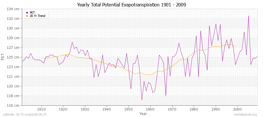 Yearly Total Potential Evapotranspiration 1901 - 2009 (Metric) Latitude -10.75 Longitude 26.75