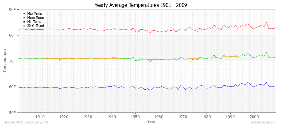 Yearly Average Temperatures 2010 - 2009 (English) Latitude -9.25 Longitude 26.75