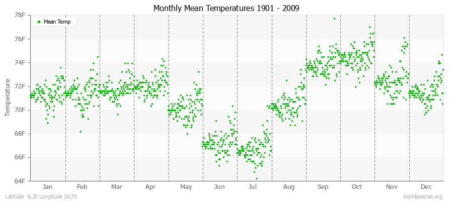 Monthly Mean Temperatures 1901 - 2009 (English) Latitude -9.25 Longitude 26.75