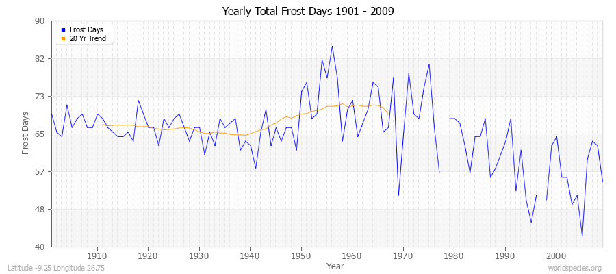 Yearly Total Frost Days 1901 - 2009 Latitude -9.25 Longitude 26.75