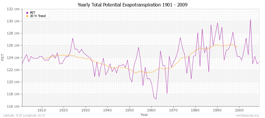 Yearly Total Potential Evapotranspiration 1901 - 2009 (Metric) Latitude -9.25 Longitude 26.75