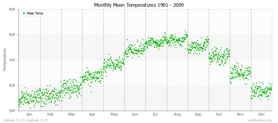 Monthly Mean Temperatures 1901 - 2009 (English) Latitude 31.25 Longitude 26.75