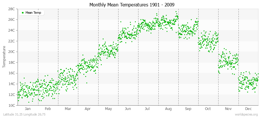 Monthly Mean Temperatures 1901 - 2009 (Metric) Latitude 31.25 Longitude 26.75