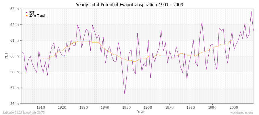 Yearly Total Potential Evapotranspiration 1901 - 2009 (English) Latitude 31.25 Longitude 26.75