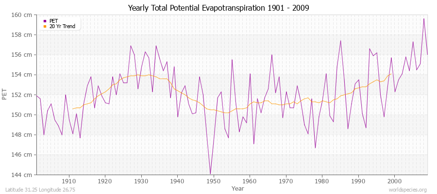 Yearly Total Potential Evapotranspiration 1901 - 2009 (Metric) Latitude 31.25 Longitude 26.75