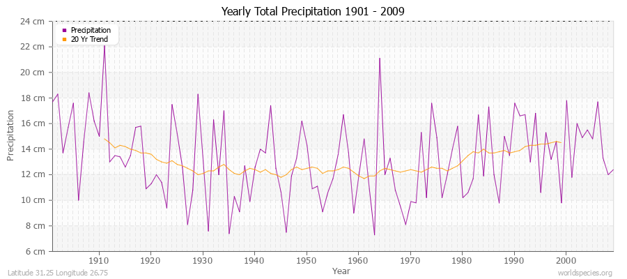 Yearly Total Precipitation 1901 - 2009 (Metric) Latitude 31.25 Longitude 26.75