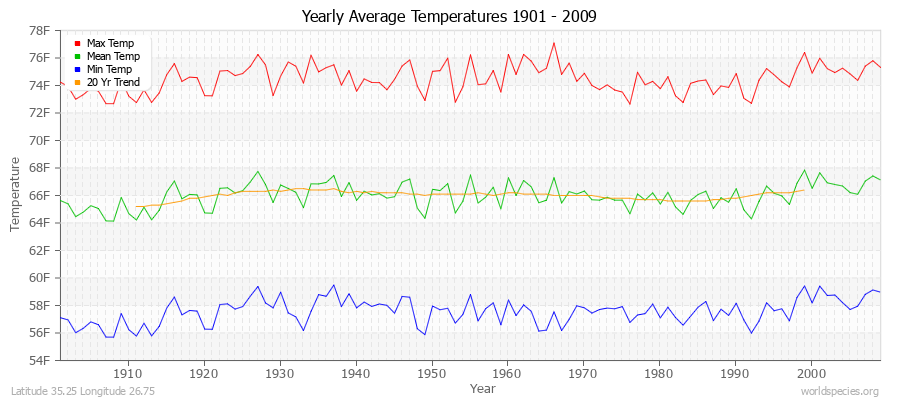 Yearly Average Temperatures 2010 - 2009 (English) Latitude 35.25 Longitude 26.75