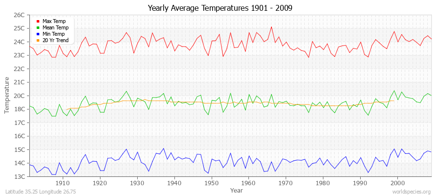 Yearly Average Temperatures 2010 - 2009 (Metric) Latitude 35.25 Longitude 26.75