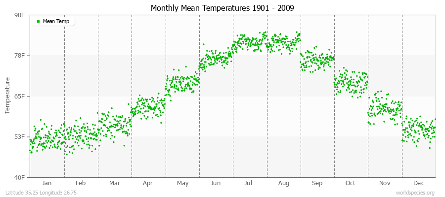 Monthly Mean Temperatures 1901 - 2009 (English) Latitude 35.25 Longitude 26.75