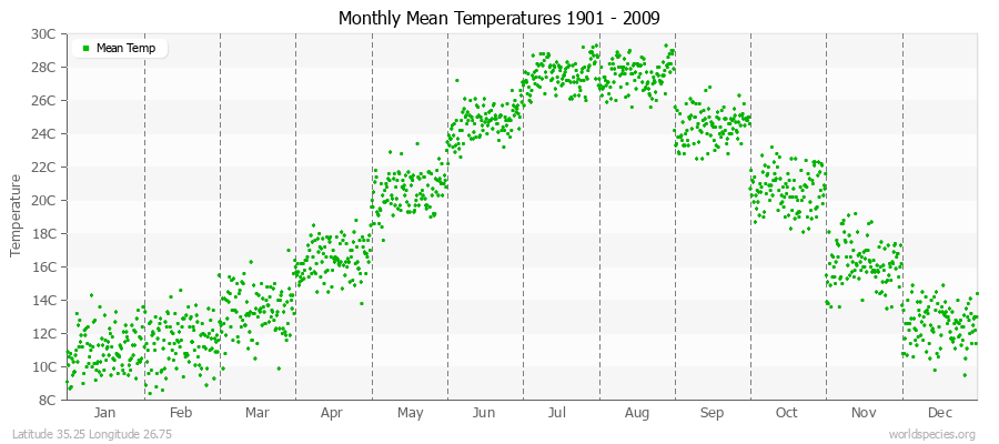 Monthly Mean Temperatures 1901 - 2009 (Metric) Latitude 35.25 Longitude 26.75