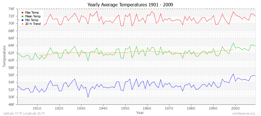 Yearly Average Temperatures 2010 - 2009 (English) Latitude 37.75 Longitude 26.75