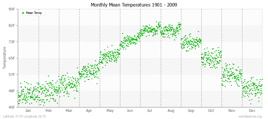 Monthly Mean Temperatures 1901 - 2009 (English) Latitude 37.75 Longitude 26.75