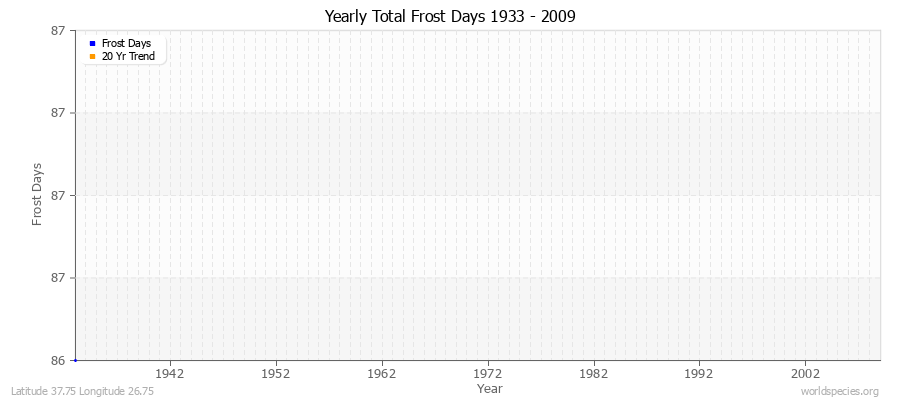 Yearly Total Frost Days 1933 - 2009 Latitude 37.75 Longitude 26.75