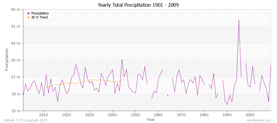 Yearly Total Precipitation 1901 - 2009 (English) Latitude 37.75 Longitude 26.75