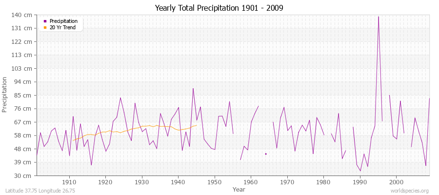 Yearly Total Precipitation 1901 - 2009 (Metric) Latitude 37.75 Longitude 26.75