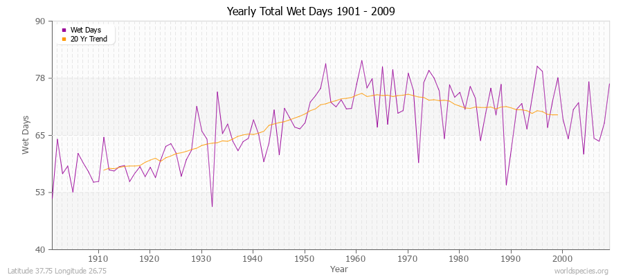 Yearly Total Wet Days 1901 - 2009 Latitude 37.75 Longitude 26.75