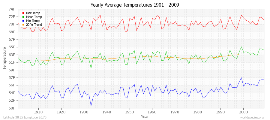 Yearly Average Temperatures 2010 - 2009 (English) Latitude 38.25 Longitude 26.75