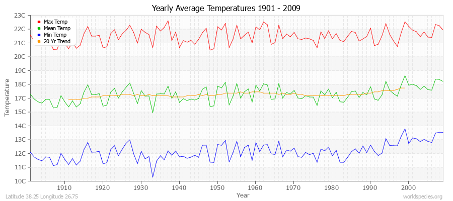 Yearly Average Temperatures 2010 - 2009 (Metric) Latitude 38.25 Longitude 26.75