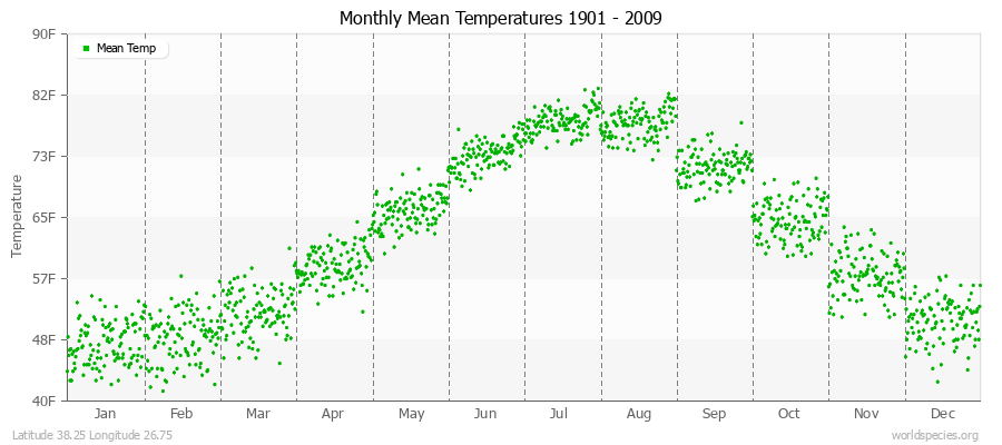 Monthly Mean Temperatures 1901 - 2009 (English) Latitude 38.25 Longitude 26.75