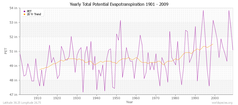 Yearly Total Potential Evapotranspiration 1901 - 2009 (English) Latitude 38.25 Longitude 26.75