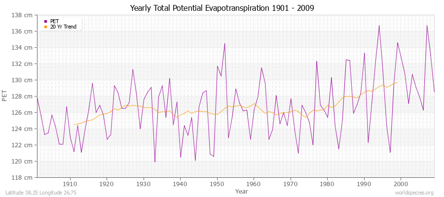 Yearly Total Potential Evapotranspiration 1901 - 2009 (Metric) Latitude 38.25 Longitude 26.75