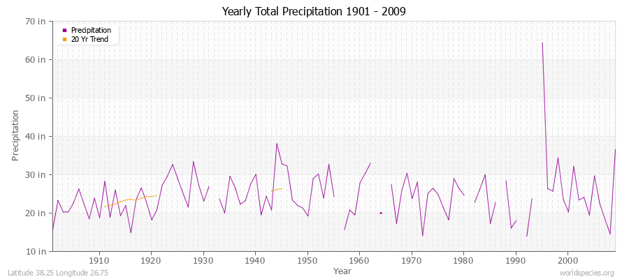 Yearly Total Precipitation 1901 - 2009 (English) Latitude 38.25 Longitude 26.75