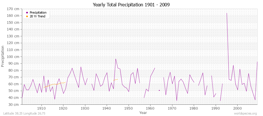 Yearly Total Precipitation 1901 - 2009 (Metric) Latitude 38.25 Longitude 26.75