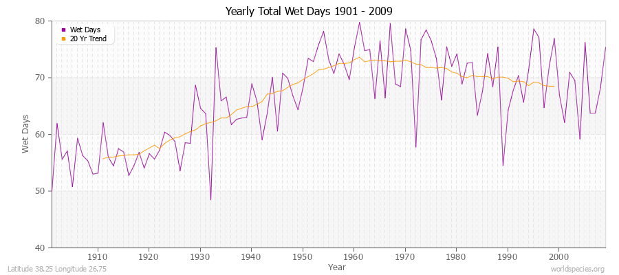 Yearly Total Wet Days 1901 - 2009 Latitude 38.25 Longitude 26.75