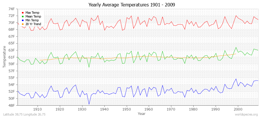 Yearly Average Temperatures 2010 - 2009 (English) Latitude 38.75 Longitude 26.75