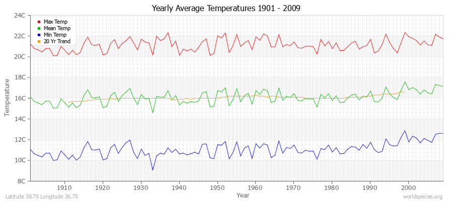 Yearly Average Temperatures 2010 - 2009 (Metric) Latitude 38.75 Longitude 26.75