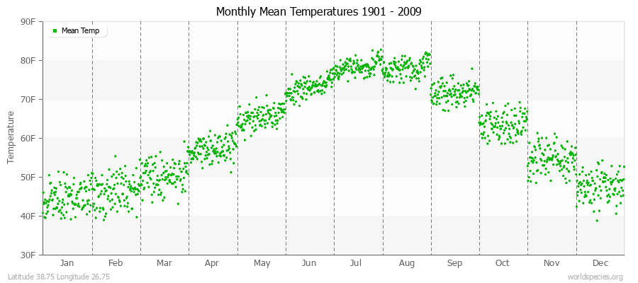 Monthly Mean Temperatures 1901 - 2009 (English) Latitude 38.75 Longitude 26.75