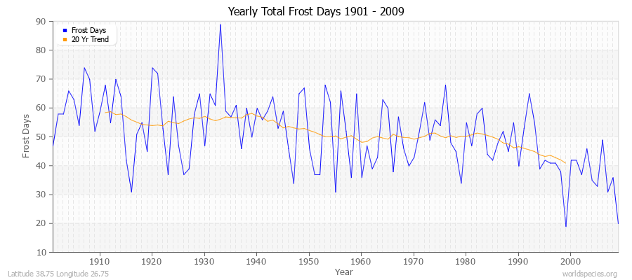 Yearly Total Frost Days 1901 - 2009 Latitude 38.75 Longitude 26.75