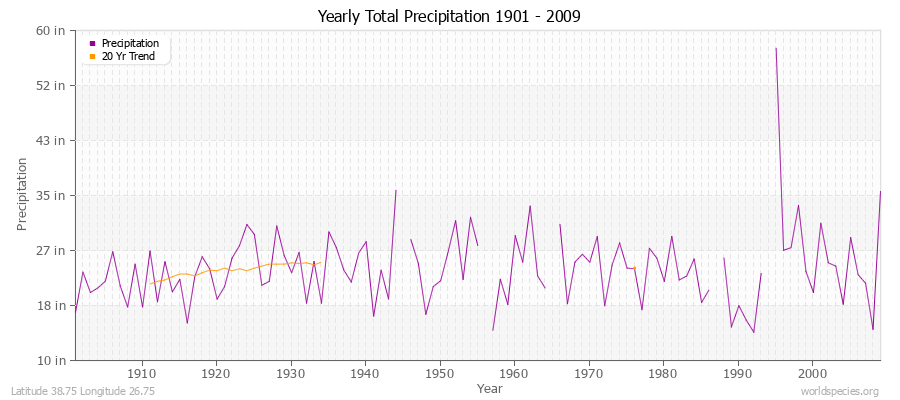 Yearly Total Precipitation 1901 - 2009 (English) Latitude 38.75 Longitude 26.75