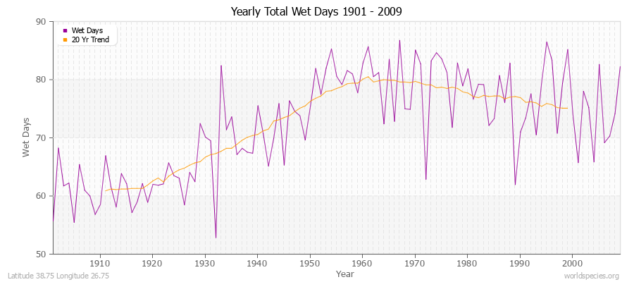 Yearly Total Wet Days 1901 - 2009 Latitude 38.75 Longitude 26.75