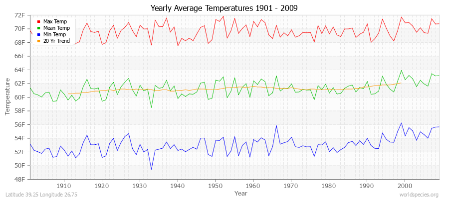 Yearly Average Temperatures 2010 - 2009 (English) Latitude 39.25 Longitude 26.75