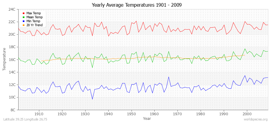 Yearly Average Temperatures 2010 - 2009 (Metric) Latitude 39.25 Longitude 26.75