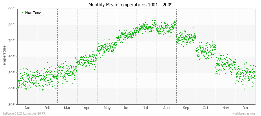 Monthly Mean Temperatures 1901 - 2009 (English) Latitude 39.25 Longitude 26.75