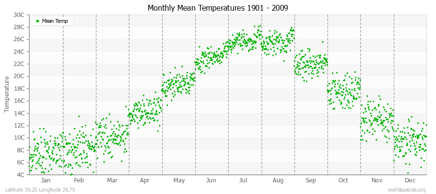 Monthly Mean Temperatures 1901 - 2009 (Metric) Latitude 39.25 Longitude 26.75