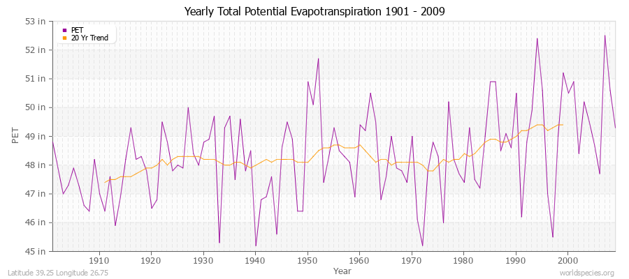 Yearly Total Potential Evapotranspiration 1901 - 2009 (English) Latitude 39.25 Longitude 26.75