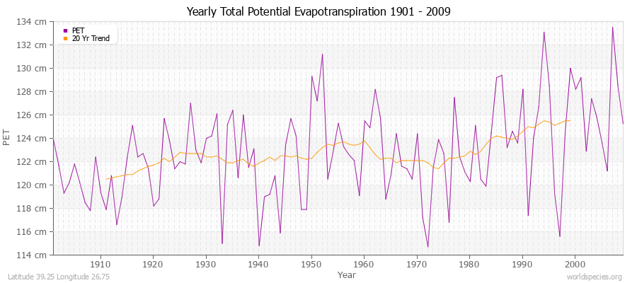 Yearly Total Potential Evapotranspiration 1901 - 2009 (Metric) Latitude 39.25 Longitude 26.75