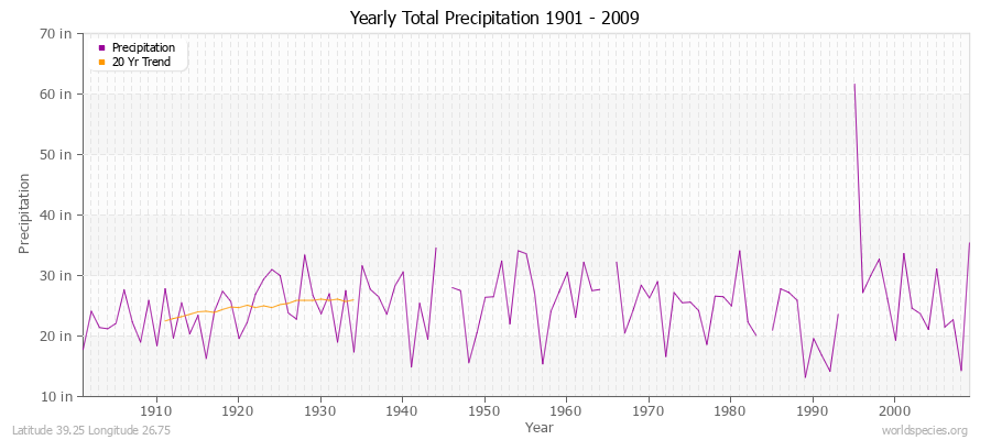 Yearly Total Precipitation 1901 - 2009 (English) Latitude 39.25 Longitude 26.75