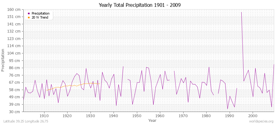 Yearly Total Precipitation 1901 - 2009 (Metric) Latitude 39.25 Longitude 26.75