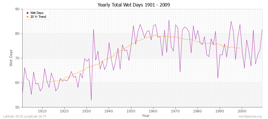 Yearly Total Wet Days 1901 - 2009 Latitude 39.25 Longitude 26.75