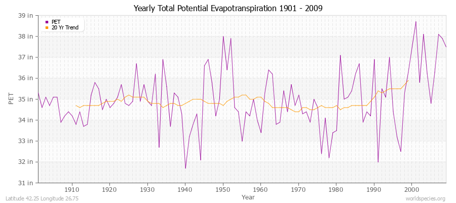 Yearly Total Potential Evapotranspiration 1901 - 2009 (English) Latitude 42.25 Longitude 26.75