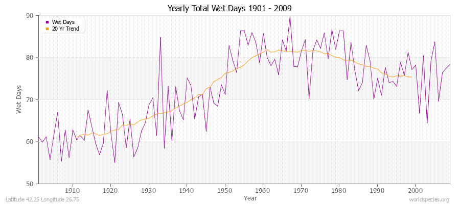 Yearly Total Wet Days 1901 - 2009 Latitude 42.25 Longitude 26.75