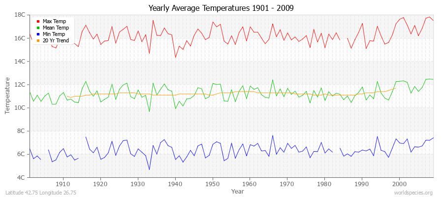 Yearly Average Temperatures 2010 - 2009 (Metric) Latitude 42.75 Longitude 26.75