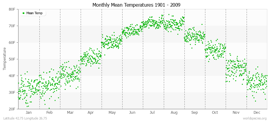 Monthly Mean Temperatures 1901 - 2009 (English) Latitude 42.75 Longitude 26.75
