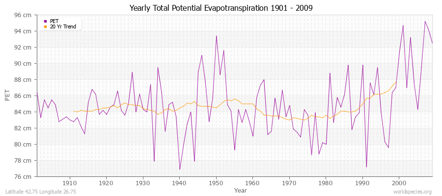 Yearly Total Potential Evapotranspiration 1901 - 2009 (Metric) Latitude 42.75 Longitude 26.75
