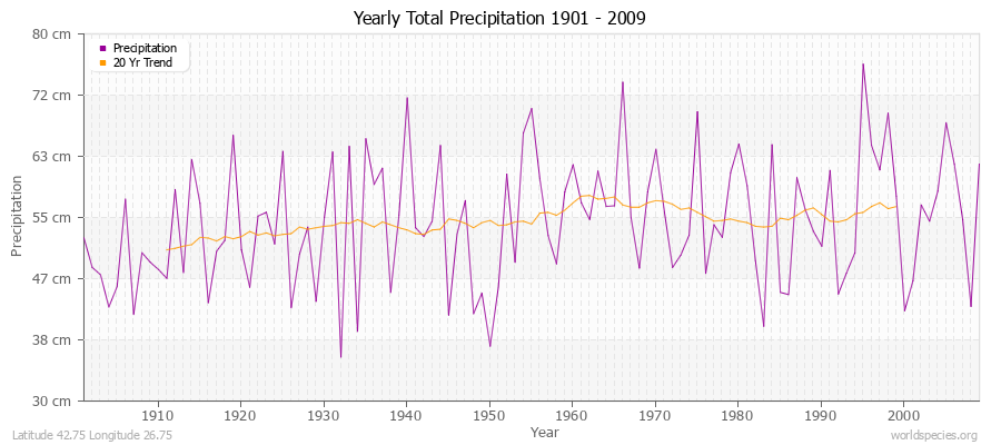 Yearly Total Precipitation 1901 - 2009 (Metric) Latitude 42.75 Longitude 26.75
