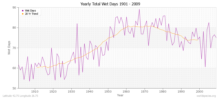 Yearly Total Wet Days 1901 - 2009 Latitude 42.75 Longitude 26.75